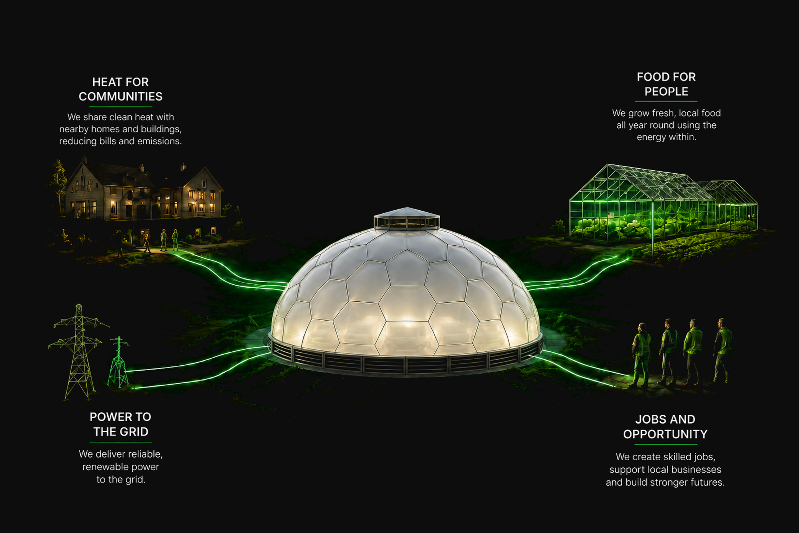 Diagram: BlaqCat dome sharing heat, food, power and jobs with the surrounding community